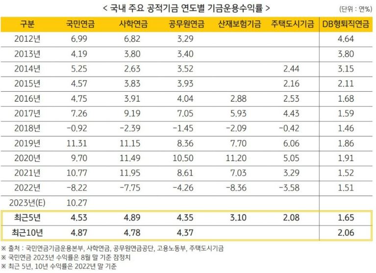 국내 주요 공적기금 연도별 기금운용수익률. 원리금보장형 위주의 db형 퇴직연금보다 우월한 성과를 기록.
